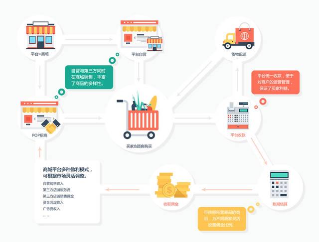 shopnc b2b2c商城系統功能說明詳解