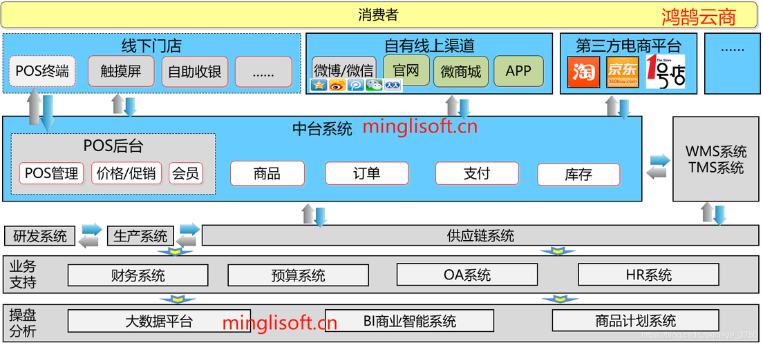 b2b2c 多商戶入駐商城 直播商城 直播帶貨商城之全渠道電商系統架構及