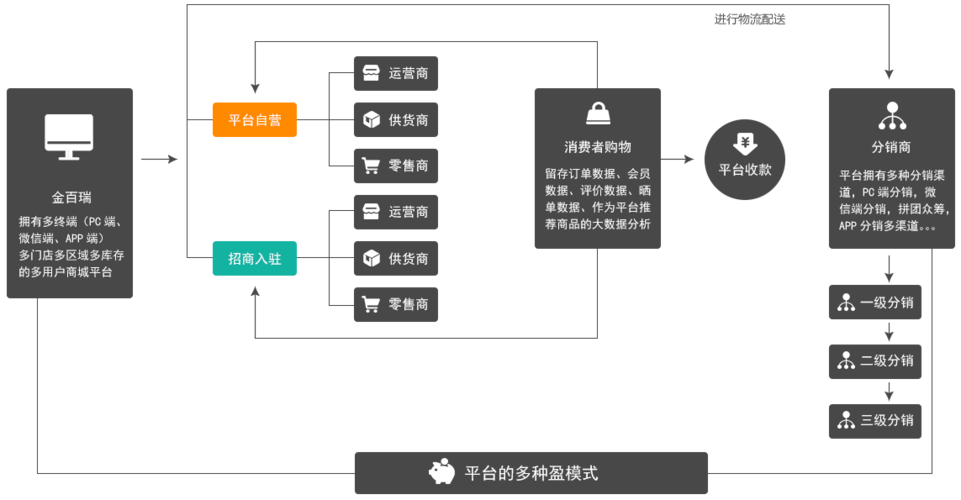 什么是b2b2c多用戶商城系統