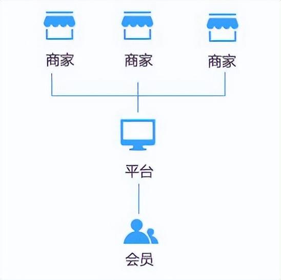 b2b2c多用戶商城系統開發,實現企業營銷模式多樣化