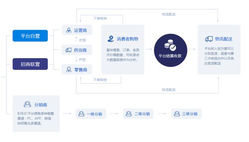 b2b2c多用戶商城系統開發模式解析