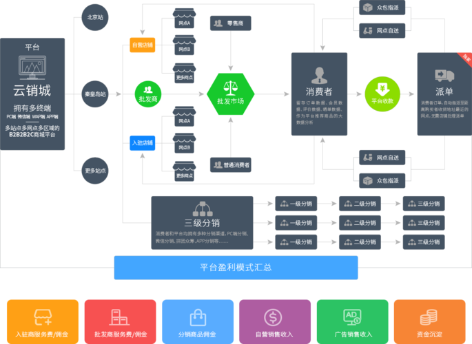 b2b2b2c商城系統是什么