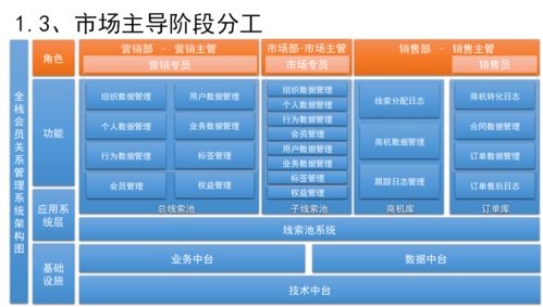 如何設計銷售CRM 運營CRM 社交化SCRM系統 二